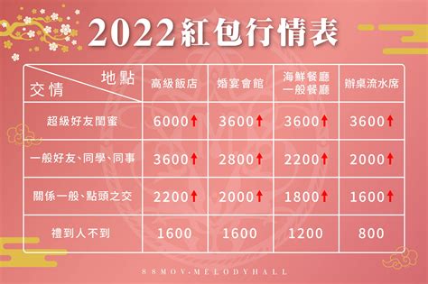 結婚紅包行情2023|2023「結婚紅包」怎麼包不失禮最新版！教你紅包金額與禁忌！。